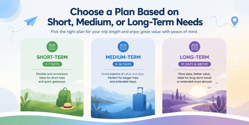1.4 How to Quickly Pick the Right eSIM Validity Period for Your Needs